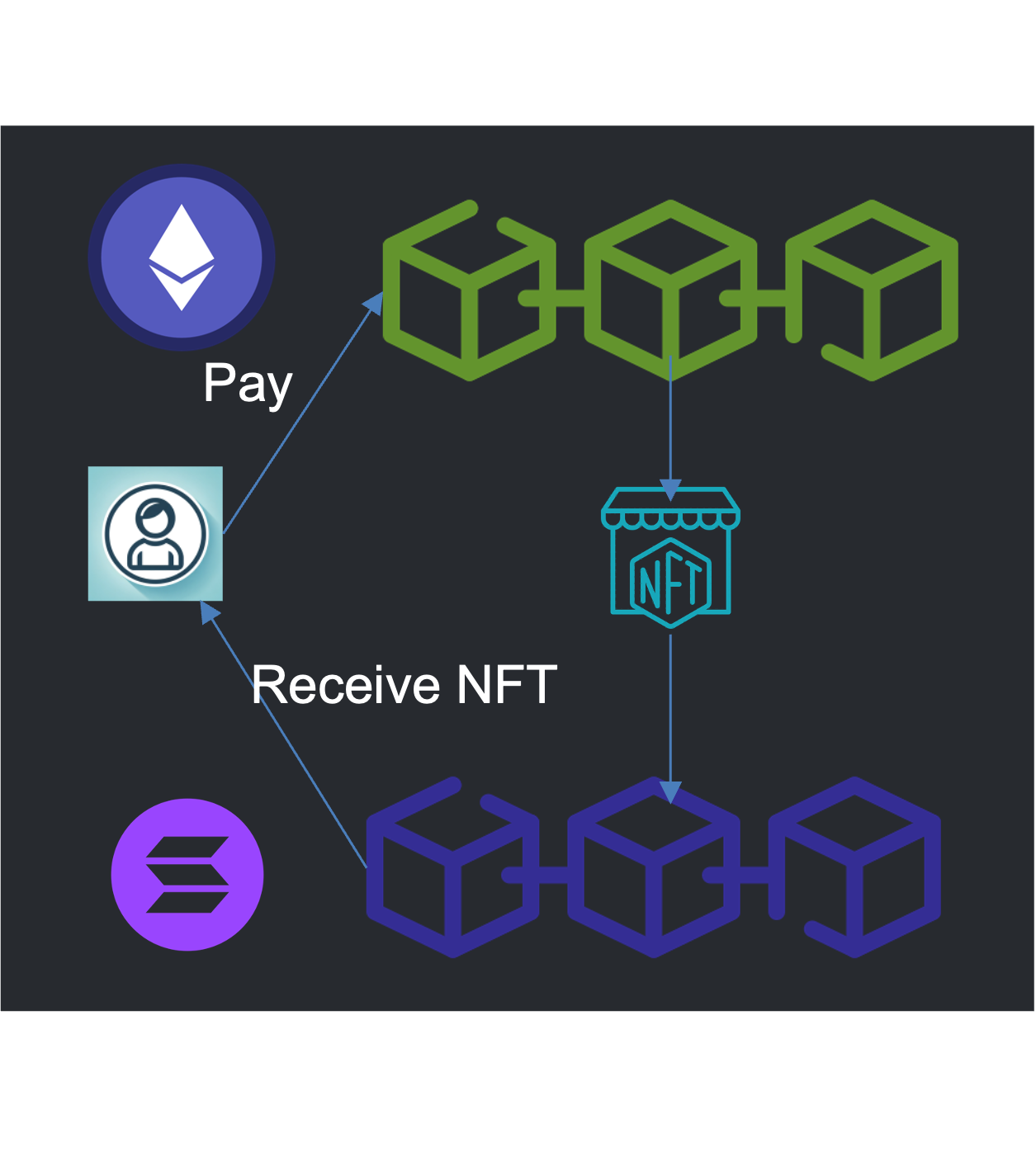 Interchain NFT Marketplace