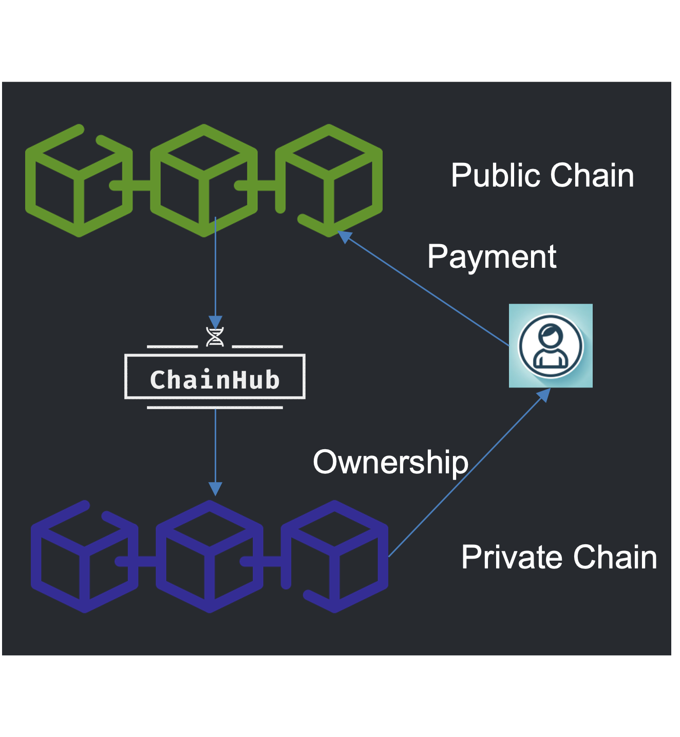 Public-Private Supply Chain